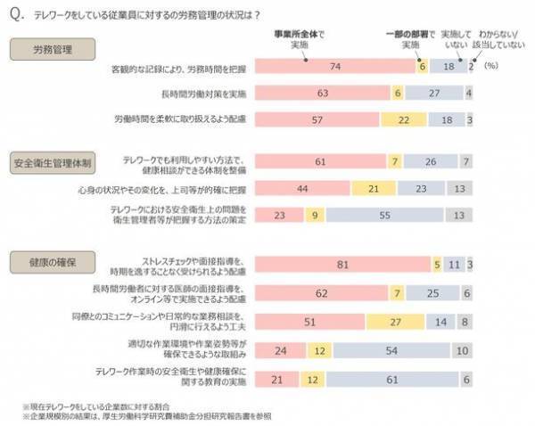 テレワークと出勤のハイブリッド勤務が広がるも、企業におけるテレワークに対応した健康管理に課題　-厚生労働科学研究班による全国上場企業への調査結果まとまる-