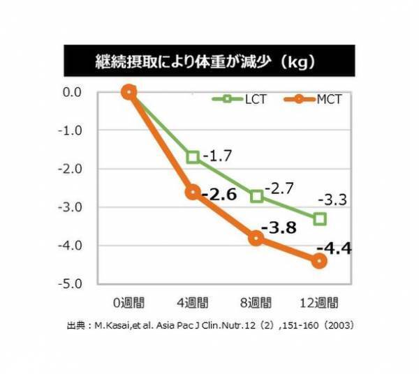 最強の油「MCTオイル」脂肪燃焼体質に導く正しい使い方とは？オススメレシピをサイトで公開