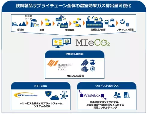 伊藤忠丸紅鉄鋼、NTT Com・ウェイストボックスと連携しサプライチェーン全体の温室効果ガス排出量を算定・可視化・分析するクラウドサービス「MIeCO2(ミエコ)」の提供を開始