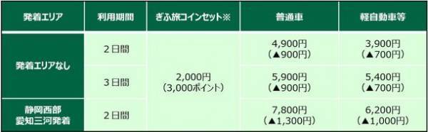 ＜1泊あたり1,000円分の「ぎふ旅コイン」を付与！＞「おトクな平日★ぎふとりっぷ」キャンペーンを9月11日より開始
