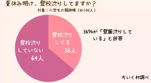 夏休み明け2学期、登校渋りについての調査結果を公開　親ができる登校渋り対策まとめも報告