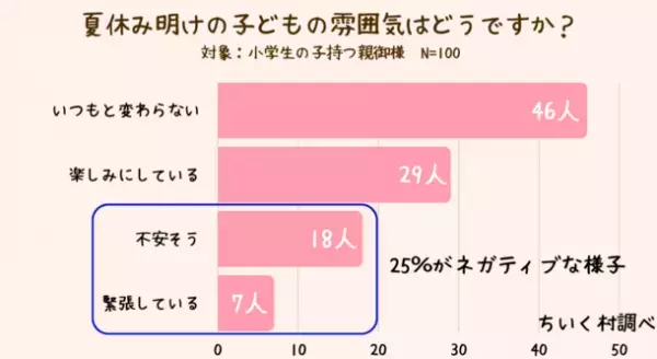 夏休み明け2学期、登校渋りについての調査結果を公開　親ができる登校渋り対策まとめも報告