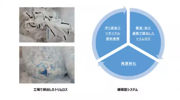 製造過程で排出するプラスチックを再利用する取り組みを開始