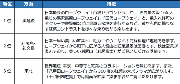 2023年秋の国内旅行動向今年は本格的な大自然志向「絵葉書のような紅葉に出会う」奥越後が人気