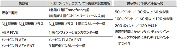 第2回 阪急阪神の大阪梅田地区6つの商業施設で環境配慮行動の促進や習慣化を目指す実証実験