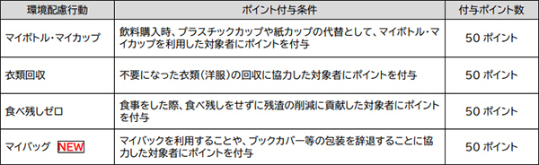 第2回 阪急阪神の大阪梅田地区6つの商業施設で環境配慮行動の促進や習慣化を目指す実証実験