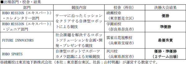 【プログラボ】国際ロボットコンテスト『WRO パナマ大会』に4校5チームが出場決定！
