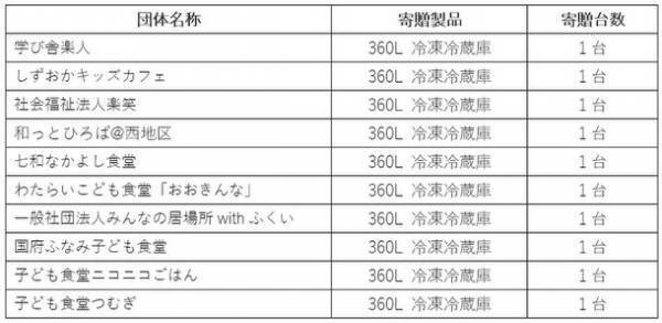 ハイセンスジャパン、「全国こども食堂応援プロジェクト」で中部地区のこども食堂10団体に冷蔵庫10台を寄贈