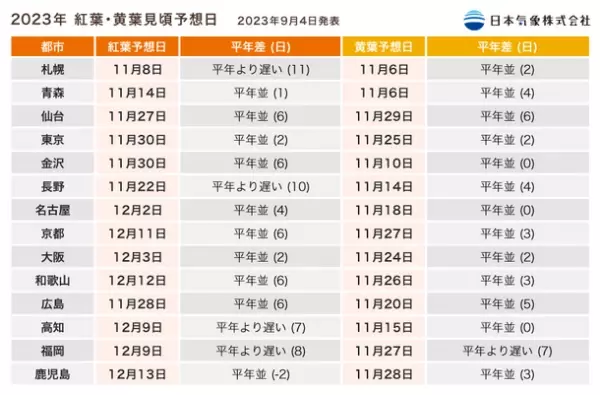 日本気象が「2023年第1回 紅葉・黄葉見頃予想」を発表　東京は11月30日に紅葉見頃、一部の地域では高温の影響で平年より遅い見頃に