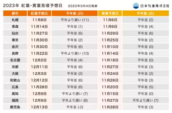 日本気象が「2023年第1回 紅葉・黄葉見頃予想」を発表　東京は11月30日に紅葉見頃、一部の地域では高温の影響で平年より遅い見頃に