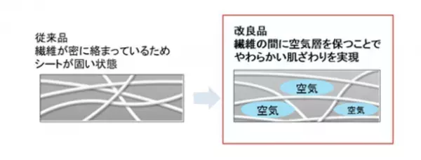 肌にやさしく、ふき取り性能を向上した『ライフリー　らくらくおしりふき　トイレに流せる』を発売