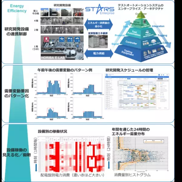 堀場製作所、「需要変動が大きい産業向けエネルギーマネジメント技術の開発」がNEDO助成事業に採択