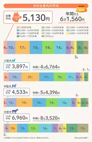 犬の食費について飼い主1,409人に調査した結果を公開！月の平均は7,807円で、大型犬は1万円超え！