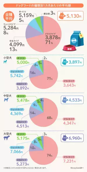 犬の食費について飼い主1,409人に調査した結果を公開！月の平均は7,807円で、大型犬は1万円超え！