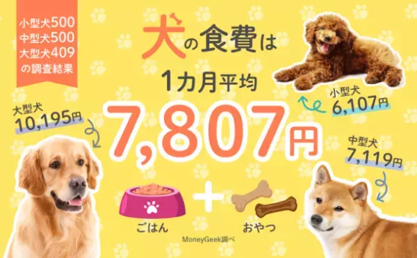 犬の食費について飼い主1,409人に調査した結果を公開！月の平均は7,807円で、大型犬は1万円超え！