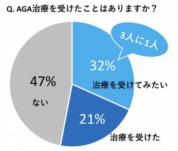 【2023年7月20日／恵比寿で開院】メンズ美容(AGA・医療脱毛)に特化したメンズエイジングケア外来『シロノクリニックAGA』にて30代～50代男性にAGA認識調査を実施！3人に1人が「AGA治療を受けてみたい」その実情とは？