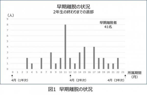 男子高校生の学校運動部退部に関連する要因とは？　-2年5ヵ月の追跡調査に基づく国内初の知見-