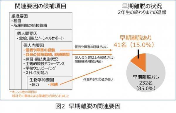 男子高校生の学校運動部退部に関連する要因とは？　-2年5ヵ月の追跡調査に基づく国内初の知見-