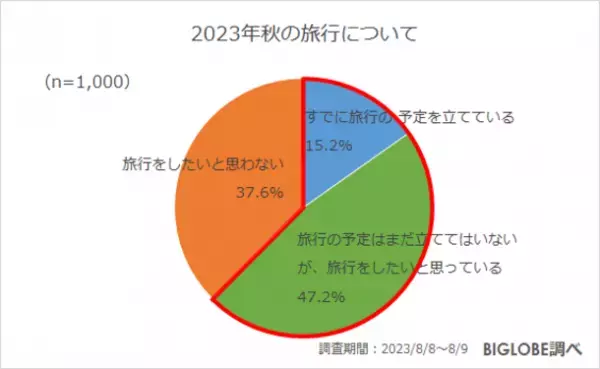 秋の旅行意欲が高まるも「国内旅行の費用が高くなっていると感じる」約8割　BIGLOBEが「2023年秋の旅行に関する意識調査」を発表　～「オーバーツーリズムへの対策が必要」7割～