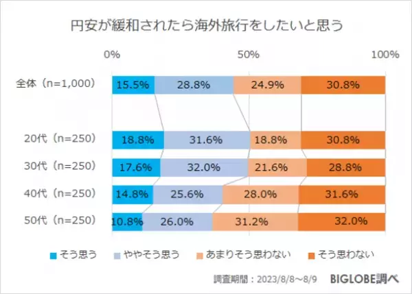 秋の旅行意欲が高まるも「国内旅行の費用が高くなっていると感じる」約8割　BIGLOBEが「2023年秋の旅行に関する意識調査」を発表　～「オーバーツーリズムへの対策が必要」7割～