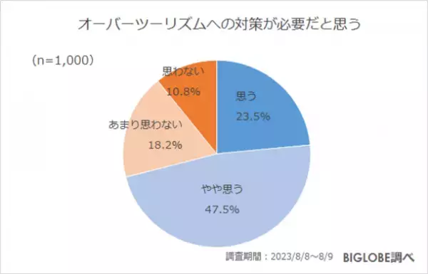 秋の旅行意欲が高まるも「国内旅行の費用が高くなっていると感じる」約8割　BIGLOBEが「2023年秋の旅行に関する意識調査」を発表　～「オーバーツーリズムへの対策が必要」7割～