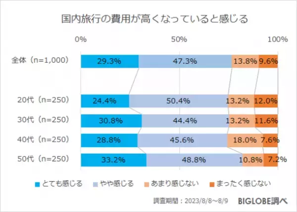 秋の旅行意欲が高まるも「国内旅行の費用が高くなっていると感じる」約8割　BIGLOBEが「2023年秋の旅行に関する意識調査」を発表　～「オーバーツーリズムへの対策が必要」7割～