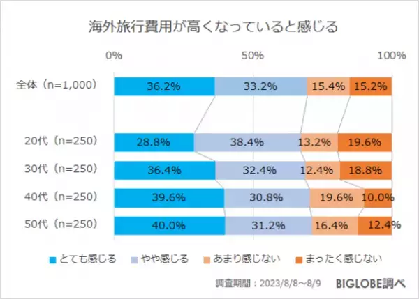 秋の旅行意欲が高まるも「国内旅行の費用が高くなっていると感じる」約8割　BIGLOBEが「2023年秋の旅行に関する意識調査」を発表　～「オーバーツーリズムへの対策が必要」7割～