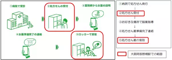 近畿日本鉄道 × GOODAID大阪阿部野橋駅に「処方せん薬受取ロッカー」を設置します