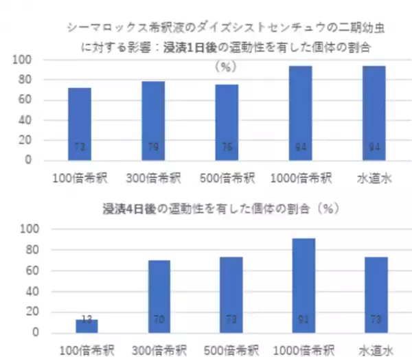 シーマロックス液肥にセンチュウ抑制効果　土壌での実験結果を発表　～サツマイモネコブセンチュウ密度が半減～