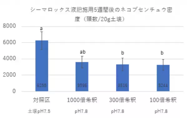 シーマロックス液肥にセンチュウ抑制効果　土壌での実験結果を発表　～サツマイモネコブセンチュウ密度が半減～