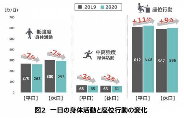 コロナ禍により首都圏在住勤労者の身体活動が1日10分減少　―国内初の活動量計データに基づく知見―