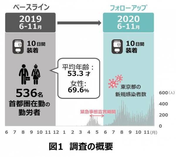 コロナ禍により首都圏在住勤労者の身体活動が1日10分減少　―国内初の活動量計データに基づく知見―
