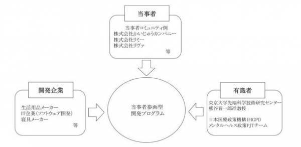 ＮＴＴデータ経営研究所、「メンタルヘルス分野での当事者参画型製品・サービス開発プログラム」を実施