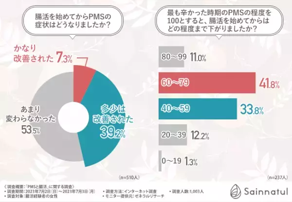 【夏休み明けに起こりやすいPMS…しかし、腸活で改善できるかも？】腸活経験者の半数近くがPMSの改善を実感！身体に起こった変化とは？