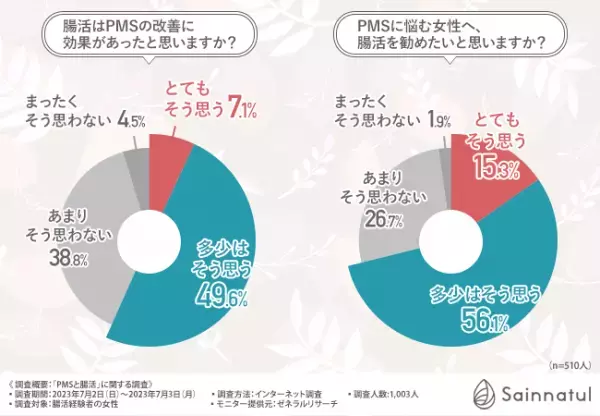 【夏休み明けに起こりやすいPMS…しかし、腸活で改善できるかも？】腸活経験者の半数近くがPMSの改善を実感！身体に起こった変化とは？