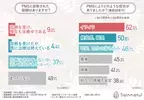 【夏休み明けに起こりやすいPMS…しかし、腸活で改善できるかも？】腸活経験者の半数近くがPMSの改善を実感！身体に起こった変化とは？