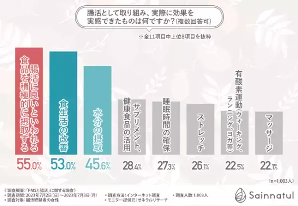 【夏休み明けに起こりやすいPMS…しかし、腸活で改善できるかも？】腸活経験者の半数近くがPMSの改善を実感！身体に起こった変化とは？