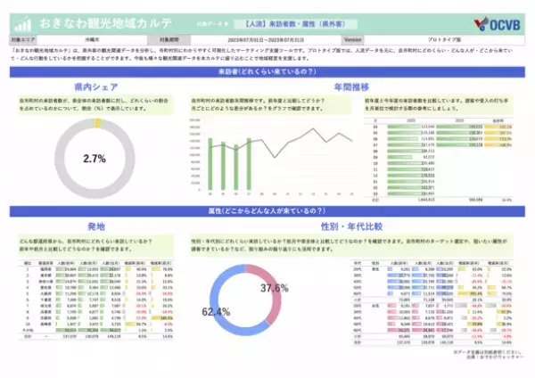 ブログウォッチャー、「おでかけウォッチャー」を活用した観光マーケティングレポート「おきなわ観光地域カルテ」プロトタイプ版の提供を開始