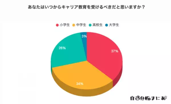 小学生から学ぶべきとされる「キャリア教育」について　意識調査結果をWebメディア「自己分析まにあ」にて公開