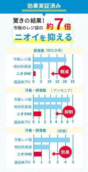 防災用品メーカーLA・PITAが、防臭袋「ニオONE(ニオワン)」シリーズの販売を開始　～特許技術を有する国内フィルム製造メーカーと共同開発～