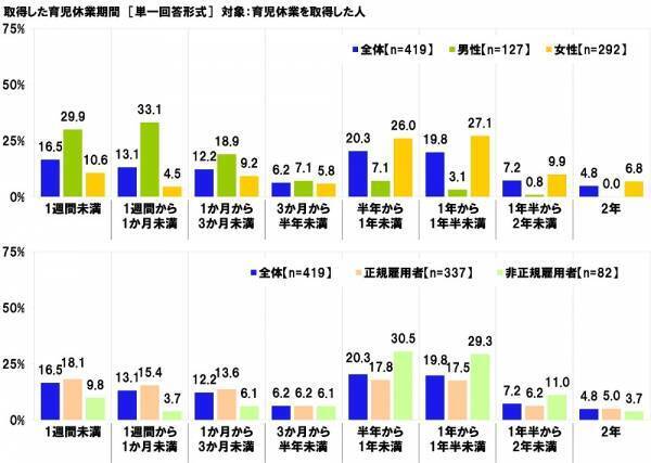 連合調べ　仕事と育児の両立のために利用したことがある両立支援制度　「育児休業」41.9%、「短時間勤務制度」16.3%、「子の看護休暇」13.9%、「時間外労働の制限」6.6%、「産後パパ育休」5.5%　他方、「利用したことのある制度はない」は47.8%、男性では58.4%