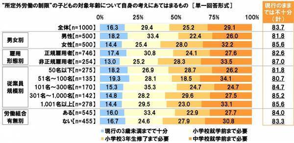 連合調べ　仕事と育児の両立のために利用したことがある両立支援制度　「育児休業」41.9%、「短時間勤務制度」16.3%、「子の看護休暇」13.9%、「時間外労働の制限」6.6%、「産後パパ育休」5.5%　他方、「利用したことのある制度はない」は47.8%、男性では58.4%