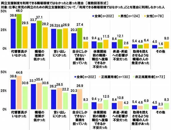 連合調べ　仕事と育児の両立のために利用したことがある両立支援制度　「育児休業」41.9%、「短時間勤務制度」16.3%、「子の看護休暇」13.9%、「時間外労働の制限」6.6%、「産後パパ育休」5.5%　他方、「利用したことのある制度はない」は47.8%、男性では58.4%