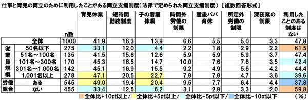 連合調べ　仕事と育児の両立のために利用したことがある両立支援制度　「育児休業」41.9%、「短時間勤務制度」16.3%、「子の看護休暇」13.9%、「時間外労働の制限」6.6%、「産後パパ育休」5.5%　他方、「利用したことのある制度はない」は47.8%、男性では58.4%