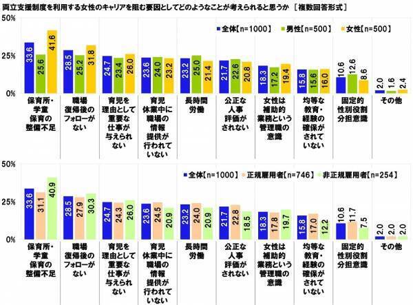 連合調べ　仕事と育児の両立のために利用したことがある両立支援制度　「育児休業」41.9%、「短時間勤務制度」16.3%、「子の看護休暇」13.9%、「時間外労働の制限」6.6%、「産後パパ育休」5.5%　他方、「利用したことのある制度はない」は47.8%、男性では58.4%