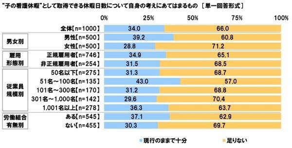 連合調べ　仕事と育児の両立のために利用したことがある両立支援制度　「育児休業」41.9%、「短時間勤務制度」16.3%、「子の看護休暇」13.9%、「時間外労働の制限」6.6%、「産後パパ育休」5.5%　他方、「利用したことのある制度はない」は47.8%、男性では58.4%