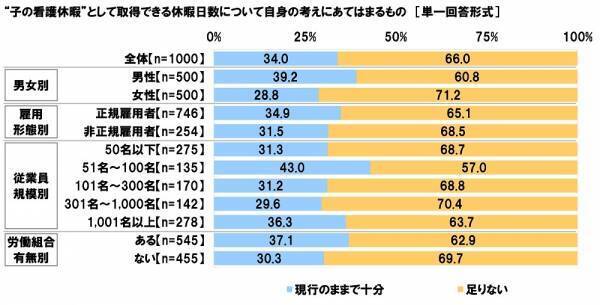 連合調べ　仕事と育児の両立のために利用したことがある両立支援制度　「育児休業」41.9%、「短時間勤務制度」16.3%、「子の看護休暇」13.9%、「時間外労働の制限」6.6%、「産後パパ育休」5.5%　他方、「利用したことのある制度はない」は47.8%、男性では58.4%