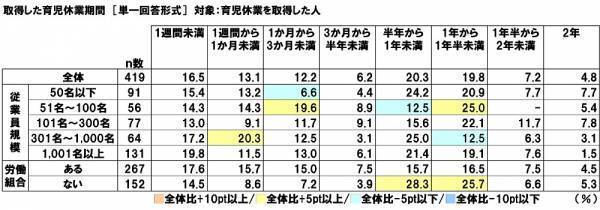 連合調べ　仕事と育児の両立のために利用したことがある両立支援制度　「育児休業」41.9%、「短時間勤務制度」16.3%、「子の看護休暇」13.9%、「時間外労働の制限」6.6%、「産後パパ育休」5.5%　他方、「利用したことのある制度はない」は47.8%、男性では58.4%