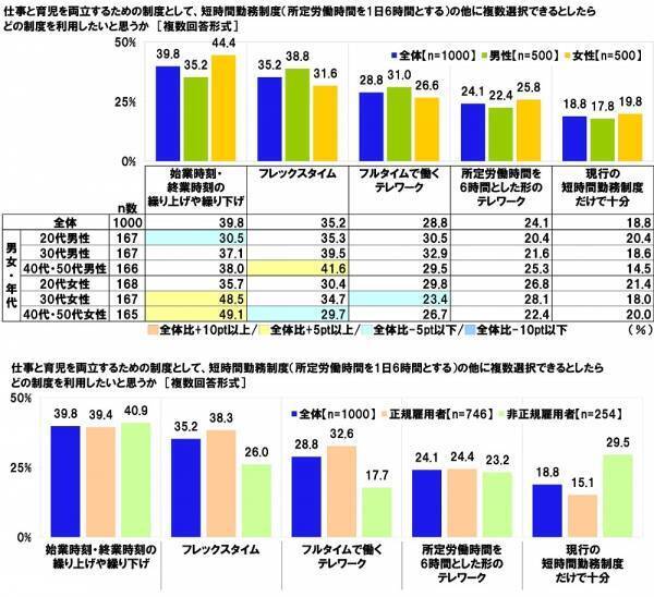 連合調べ　仕事と育児の両立のために利用したことがある両立支援制度　「育児休業」41.9%、「短時間勤務制度」16.3%、「子の看護休暇」13.9%、「時間外労働の制限」6.6%、「産後パパ育休」5.5%　他方、「利用したことのある制度はない」は47.8%、男性では58.4%