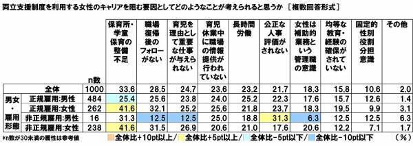 連合調べ　仕事と育児の両立のために利用したことがある両立支援制度　「育児休業」41.9%、「短時間勤務制度」16.3%、「子の看護休暇」13.9%、「時間外労働の制限」6.6%、「産後パパ育休」5.5%　他方、「利用したことのある制度はない」は47.8%、男性では58.4%